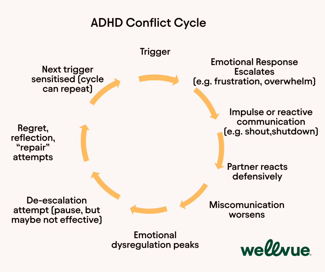 Diagram showing the ADHD conflict cycle – emotional response, impulsive reaction, miscommunication, and repair attempts in ADHD and relationships